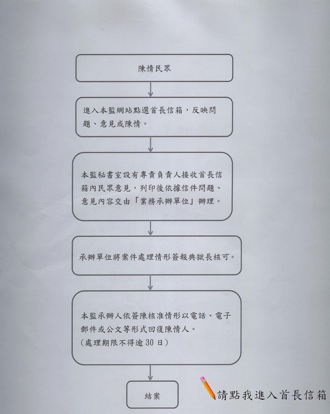 首長信箱-首長信箱-法務部矯正署高雄監獄