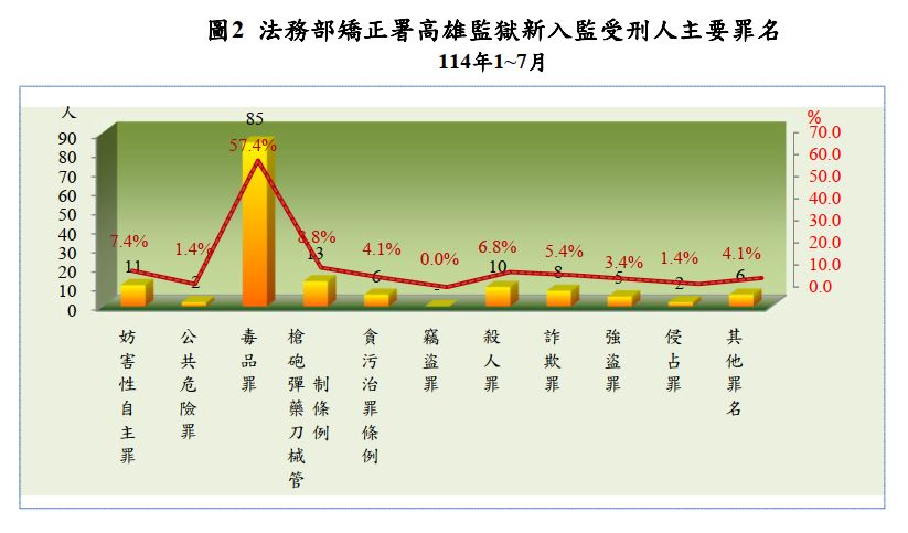 新入監主要罪名