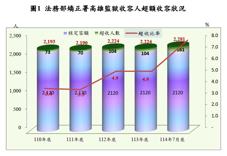近5年收容情形