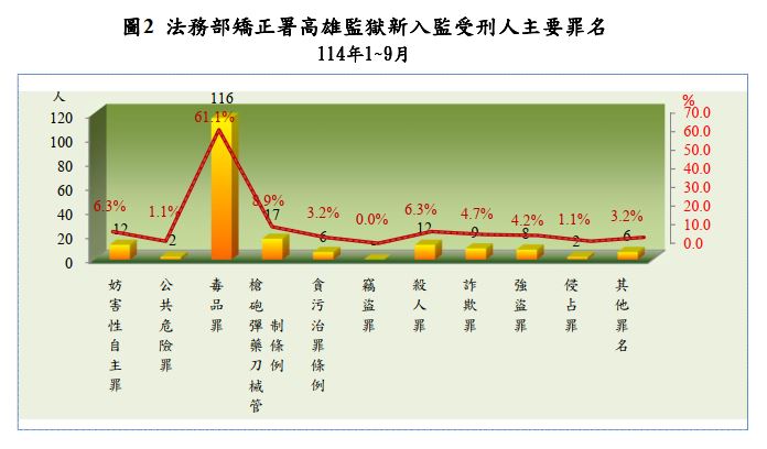 新入監主要罪名