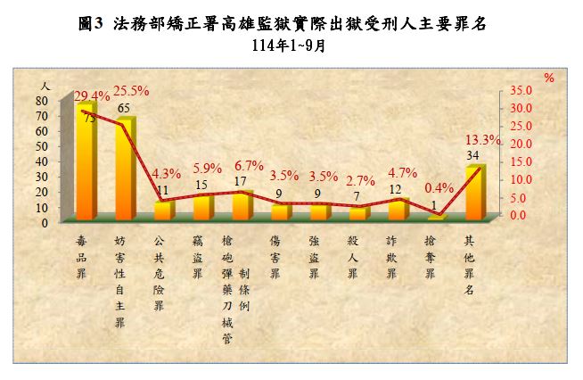實際出獄主要罪名