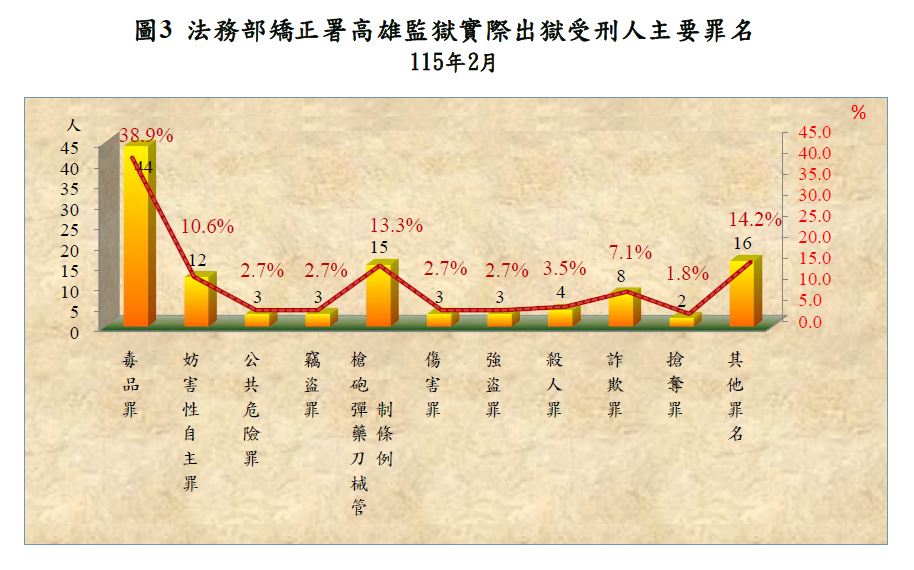 實際出獄主要罪名